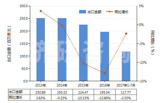 2013-2017年7月中國其他活性碳(HS38021090)出口總額及增速統(tǒng)計(jì)